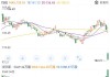 11月21日美股成交额前20：拼多多三季度营收不及预期，股价大跌10.6%