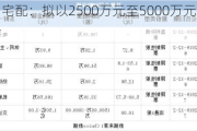 尚品宅配：拟以2500万元至5000万元回购股份