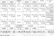 兴发集团：第三季度营业收入86.46亿元，同比增长3.54%