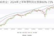 以岭药业：2024年上半年净利同比预降60%-73%