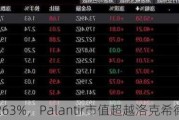 今年上涨263%，Palantir市值超越洛克希德马丁