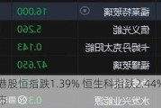 午评：港股恒指跌1.39% 恒生科指跌2.44%科网股领跌大市