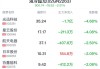 液冷超充概念盘中跳水，双杰电气跌4.19%