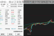 来伊份：预计上半年净利同比减少70.58%至74.26%