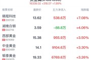 齐屹科技盘中异动 急速拉升7.00%