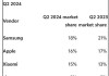 苹果三星主导全球智能手机市场，小米成为国产品牌“独苗”