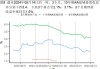 韩国4月份PPI环比升0.3%，连续五个月上涨