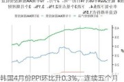 韩国4月份PPI环比升0.3%，连续五个月上涨