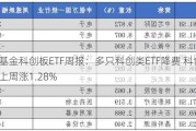 华安基金科创板ETF周报：多只科创类ETF降费 科创50指数上周涨1.28%