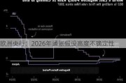 欧洲央行：2026年通胀假设高度不确定性