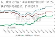 钢厂统计局口径 1-4 月粗钢产量同比下降 3%：铁矿石供需偏宽松，价格或承压