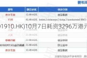 新秀丽(01910.HK)10月7日耗资3296万港元回购160.3万股