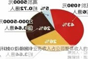 网宿科技：目前液冷业务收入占公司整体收入的比例较小