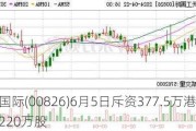 天工国际(00826)6月5日斥资377.5万港元回购220万股