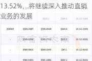 鼎阳科技（688112.SH）：2023年公司直销营业收入占比为13.52%，将继续深入推动直销业务的发展