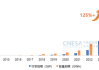 CNESA：上半年储能规模同比增超 100%