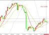 黄金外汇日内趋势如何分析