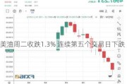 美油周二收跌1.3% 连续第五个交易日下跌