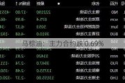 马棕油：主力合约跌 0.69%