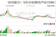 晓鸣股份：5月份销售鸡产品1596.78万羽