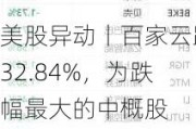 美股异动丨百家云跌32.84%，为跌幅最大的中概股