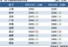 期螺跌102！空单增超8万手！钢价还能涨么？