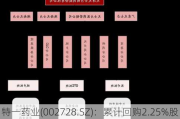 特一药业(002728.SZ)：累计回购2.25%股份