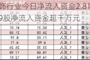 建筑装饰行业今日净流入资金2.81亿元 中国建筑等9股净流入资金超千万元