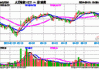 科创 50 涨 0.5%，人工智能等指数上扬