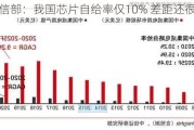 工信部：我国芯片自给率仅10% 差距还很大