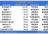 南方基金2024二季度非货规模仅增长152亿元，不足广发基金的六分之一