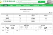 南京2024年商品住宅用地计划供应240公顷 同比下降51.3%