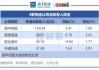 韵达股份：2024年4月快递服务业务收入同比增长10.88%