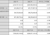 东方精工：上半年净利润1.64亿元 同比降20.5%