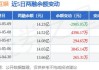 两市融资余额增加14.23亿元 合计14976.84亿元