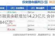 两市融资余额增加14.23亿元 合计14***6.84亿元