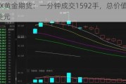 COMEX黄金期货：一分钟成交1592手，总价值达3.69亿美元