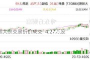 大地熊大宗交易折价成交14.27万股