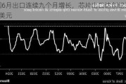 韩国6月出口连续九个月增长，芯片出口达创纪录134亿美元