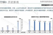 143万辆！历史新高