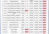 超五成公募基金前7个月取得正收益