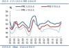 中国制造业PMI连续扩张：PP开工率下降4%，石化累库预期去库缓慢