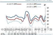 中国制造业PMI连续扩张：PP开工率下降4%，石化累库预期去库缓慢