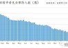 美国首次申领失业救济人数降至5月以来最低 表明劳动力市场稳固