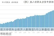 美国首次申领失业救济人数降至5月以来最低 表明劳动力市场稳固