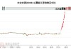 大众公用早盘持续上涨逾18% 公司称拥有大众交通26.87%股份