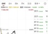 富时 A50 期指：夜盘收涨 0.14% 至 13033 点