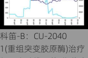 科笛-B：CU-20401(重组突变胶原酶)治疗颏下脂肪堆积的II期临床试验完成最后一例受试者入组