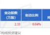 西山科技大宗交易折价成交8.51万股