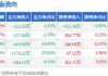 燃气行业盘中跳水，贵州燃气跌0.87%